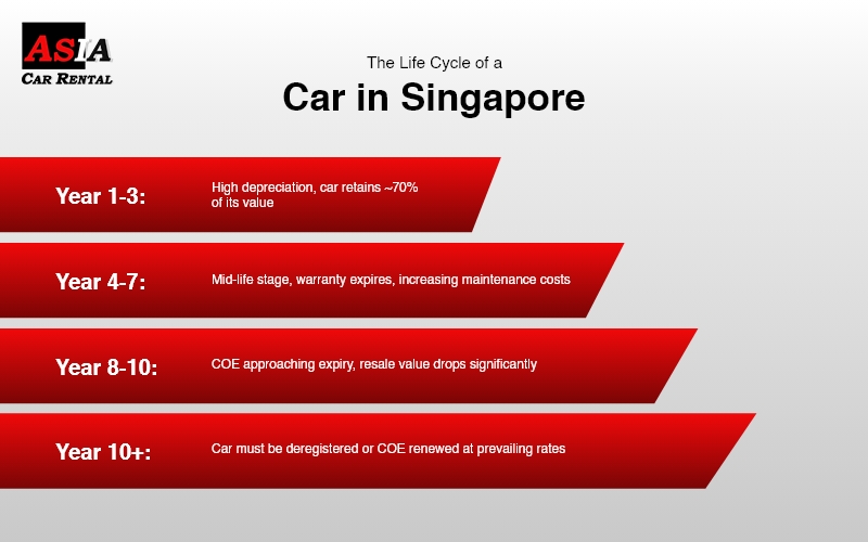 Car depreciation and COE stages in Singapore